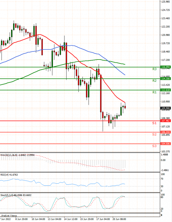 Crude Oil Analysis Technical analysis 21/06/2022